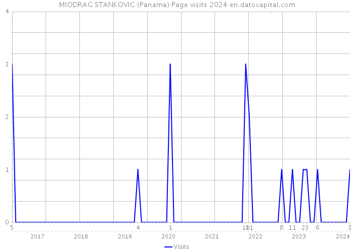MIODRAG STANKOVIC (Panama) Page visits 2024 