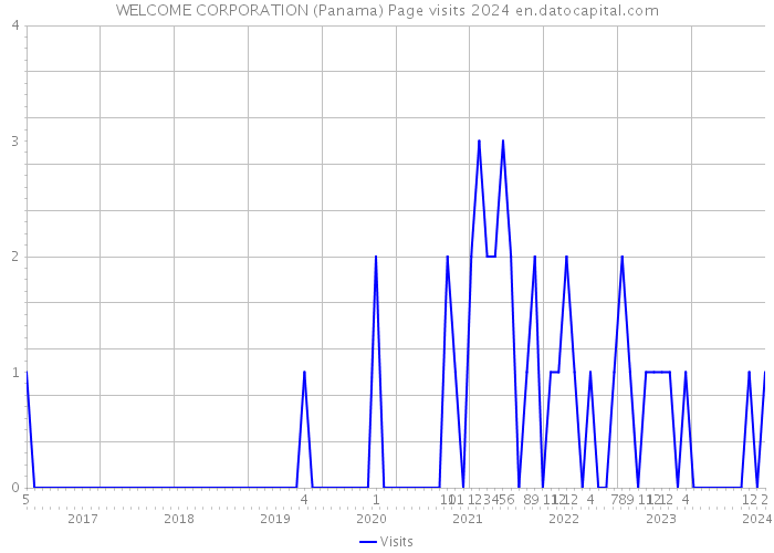 WELCOME CORPORATION (Panama) Page visits 2024 