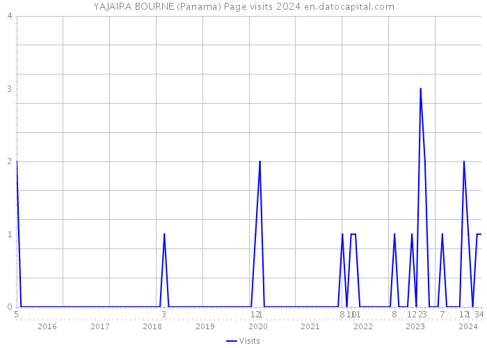 YAJAIRA BOURNE (Panama) Page visits 2024 
