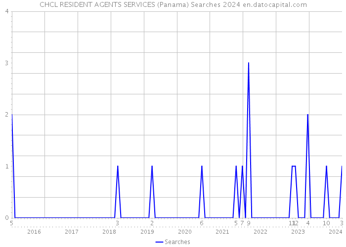 CHCL RESIDENT AGENTS SERVICES (Panama) Searches 2024 
