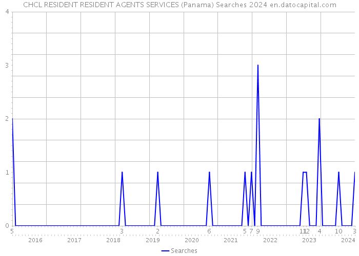 CHCL RESIDENT RESIDENT AGENTS SERVICES (Panama) Searches 2024 