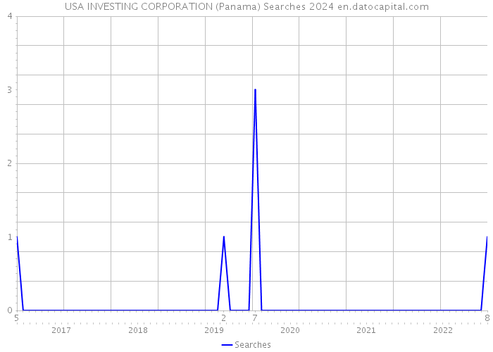 USA INVESTING CORPORATION (Panama) Searches 2024 
