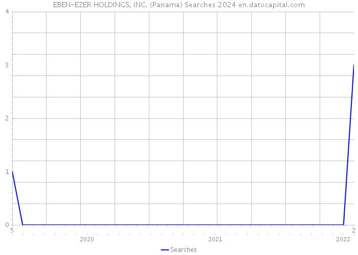 EBEN-EZER HOLDINGS, INC. (Panama) Searches 2024 