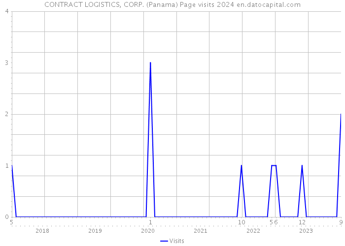 CONTRACT LOGISTICS, CORP. (Panama) Page visits 2024 