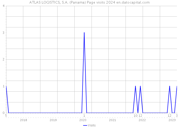 ATLAS LOGISTICS, S.A. (Panama) Page visits 2024 