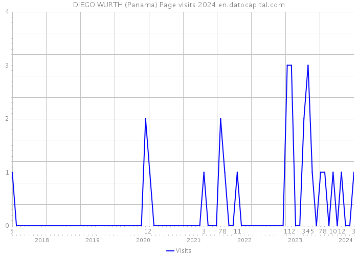 DIEGO WURTH (Panama) Page visits 2024 
