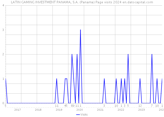 LATIN GAMING INVESTMENT PANAMA, S.A. (Panama) Page visits 2024 