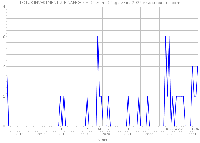 LOTUS INVESTMENT & FINANCE S.A. (Panama) Page visits 2024 