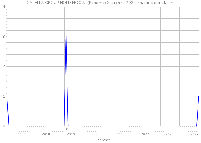 CAPELLA GROUP HOLDING S.A. (Panama) Searches 2024 