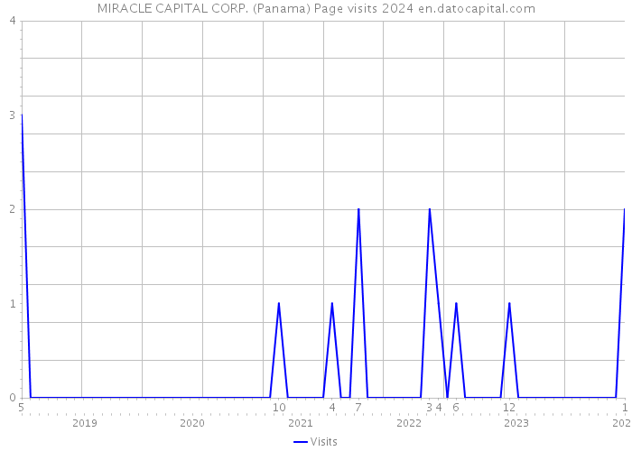 MIRACLE CAPITAL CORP. (Panama) Page visits 2024 