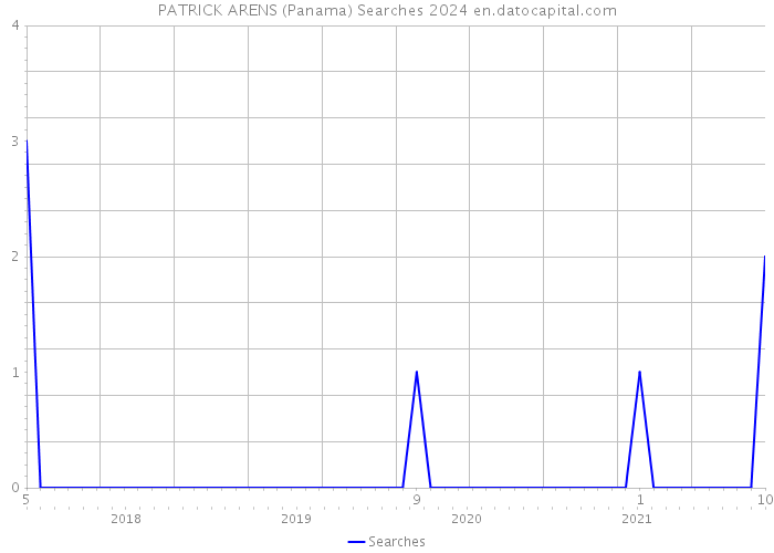 PATRICK ARENS (Panama) Searches 2024 