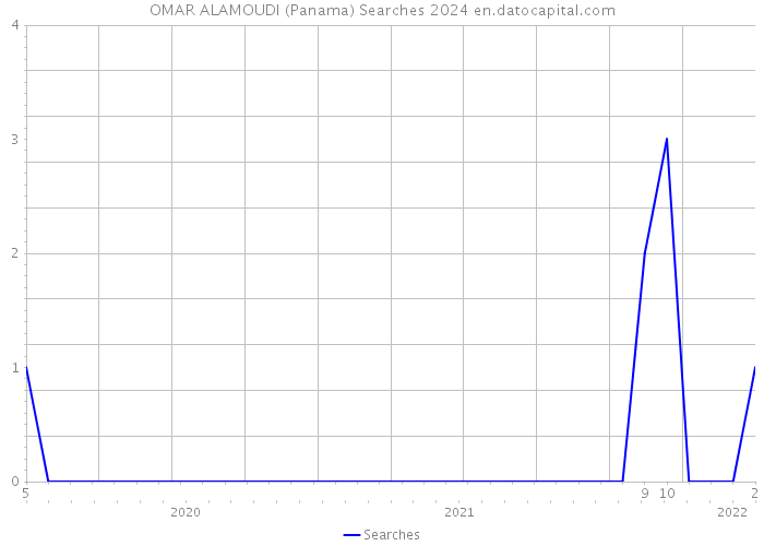 OMAR ALAMOUDI (Panama) Searches 2024 
