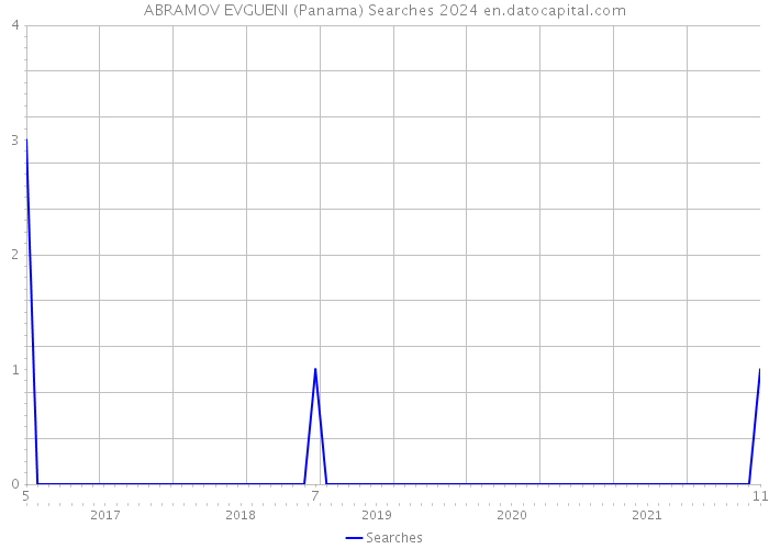 ABRAMOV EVGUENI (Panama) Searches 2024 