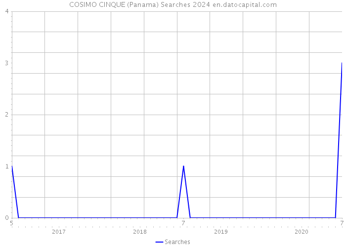 COSIMO CINQUE (Panama) Searches 2024 
