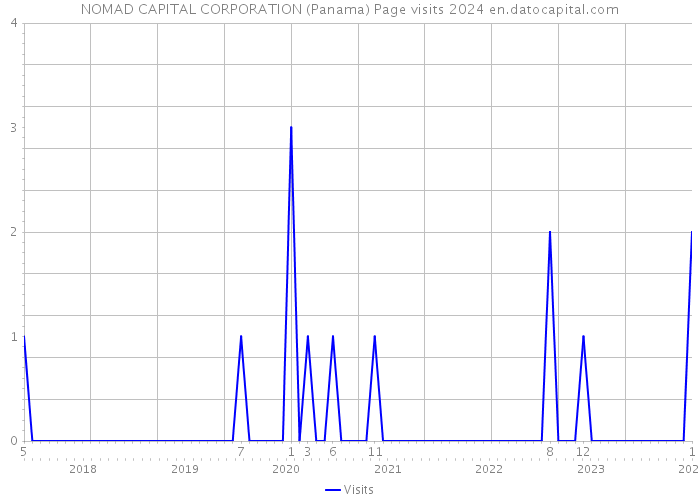 NOMAD CAPITAL CORPORATION (Panama) Page visits 2024 