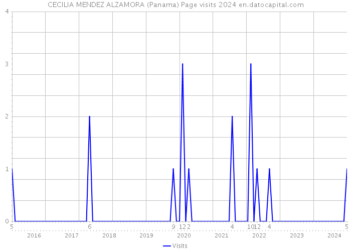 CECILIA MENDEZ ALZAMORA (Panama) Page visits 2024 