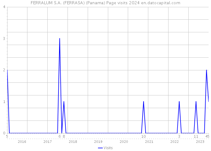 FERRALUM S.A. (FERRASA) (Panama) Page visits 2024 