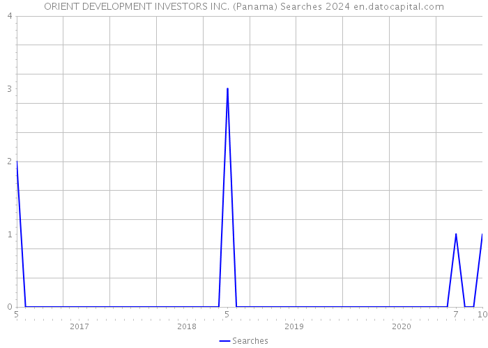 ORIENT DEVELOPMENT INVESTORS INC. (Panama) Searches 2024 