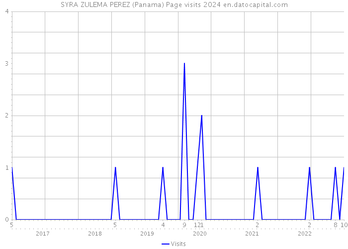 SYRA ZULEMA PEREZ (Panama) Page visits 2024 