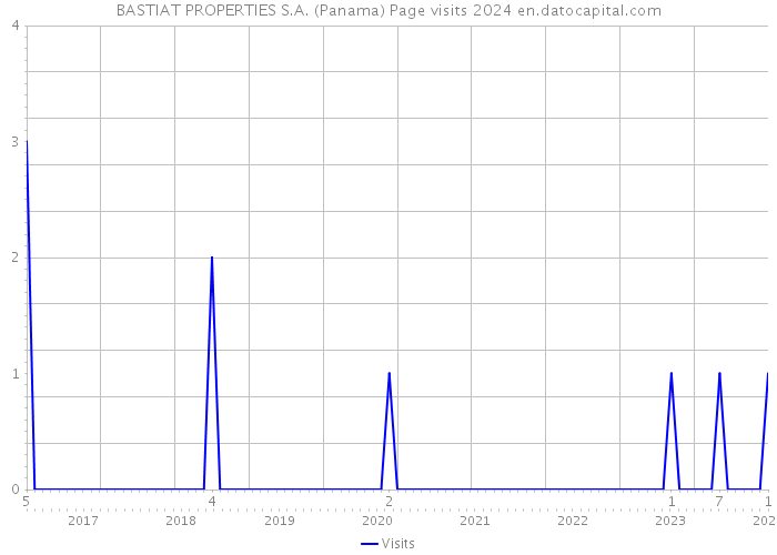 BASTIAT PROPERTIES S.A. (Panama) Page visits 2024 