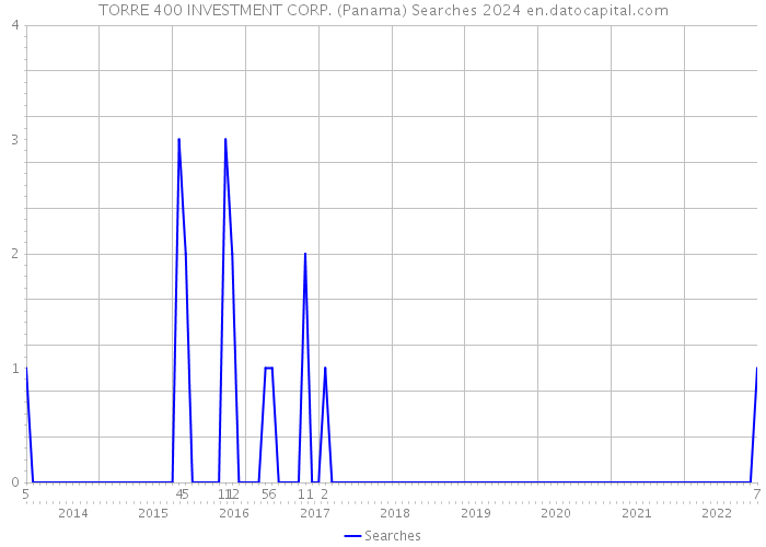 TORRE 400 INVESTMENT CORP. (Panama) Searches 2024 