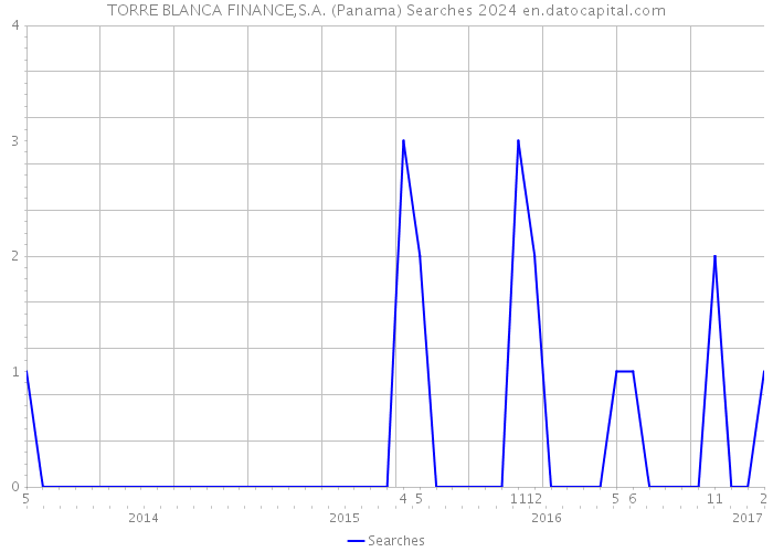 TORRE BLANCA FINANCE,S.A. (Panama) Searches 2024 