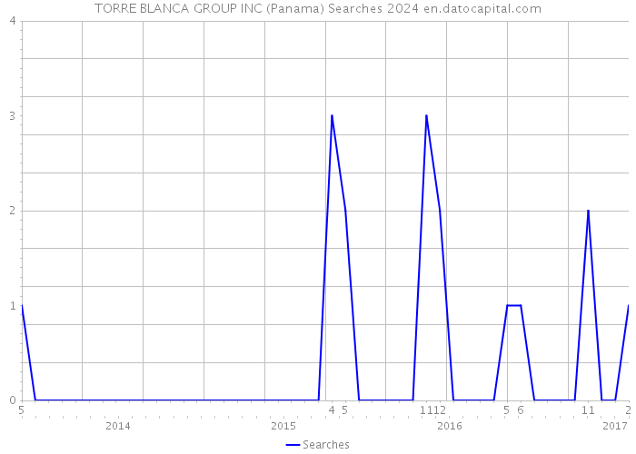 TORRE BLANCA GROUP INC (Panama) Searches 2024 
