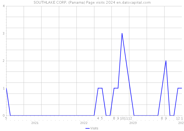 SOUTHLAKE CORP. (Panama) Page visits 2024 