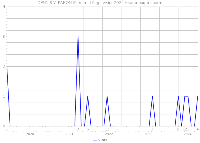 DENNIS V. PARON (Panama) Page visits 2024 
