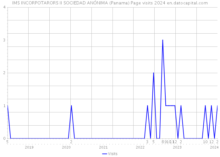 IMS INCORPOTARORS II SOCIEDAD ANÓNIMA (Panama) Page visits 2024 