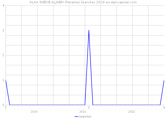 ALAA SHEKIB ALJABRI (Panama) Searches 2024 