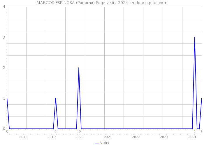 MARCOS ESPINOSA (Panama) Page visits 2024 