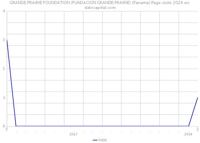 GRANDE PRAIRIE FOUNDATION (FUNDACION GRANDE PRAIRIE) (Panama) Page visits 2024 
