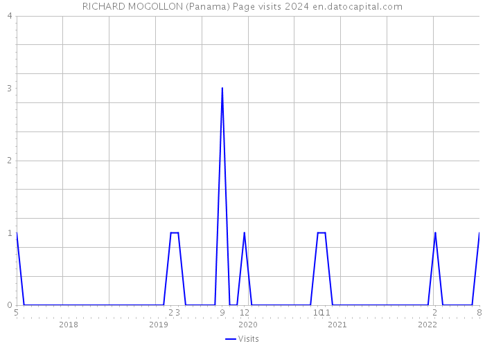 RICHARD MOGOLLON (Panama) Page visits 2024 