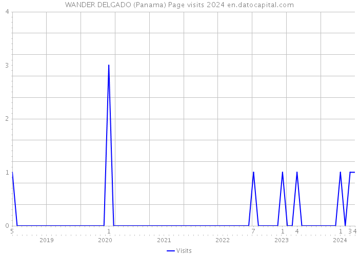 WANDER DELGADO (Panama) Page visits 2024 