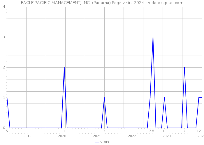 EAGLE PACIFIC MANAGEMENT, INC. (Panama) Page visits 2024 
