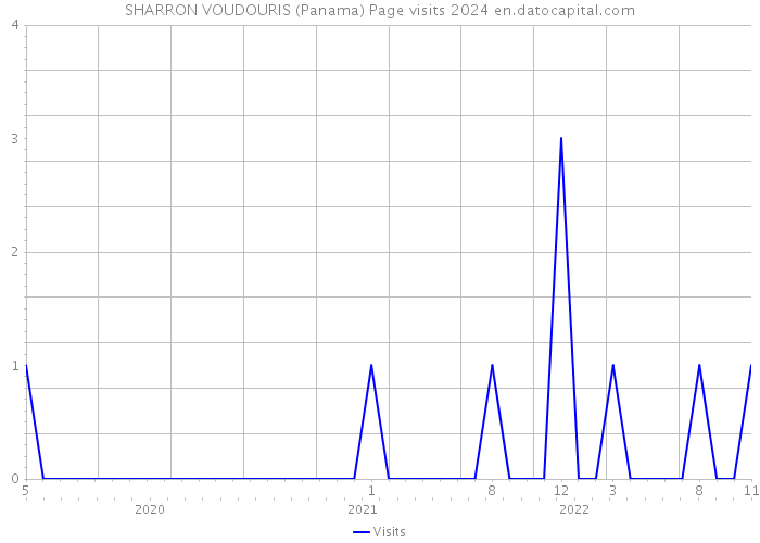 SHARRON VOUDOURIS (Panama) Page visits 2024 