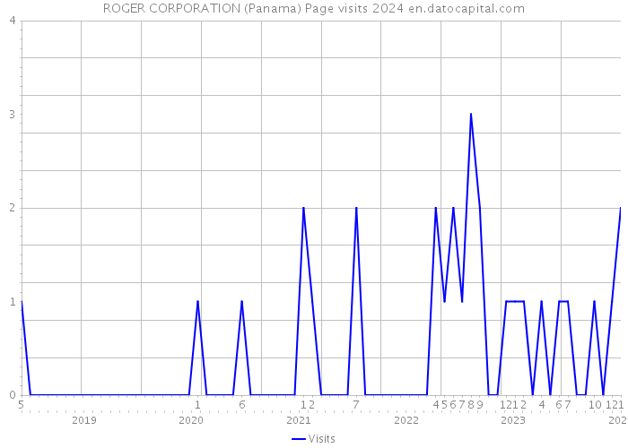 ROGER CORPORATION (Panama) Page visits 2024 