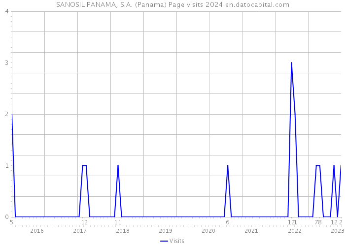 SANOSIL PANAMA, S.A. (Panama) Page visits 2024 
