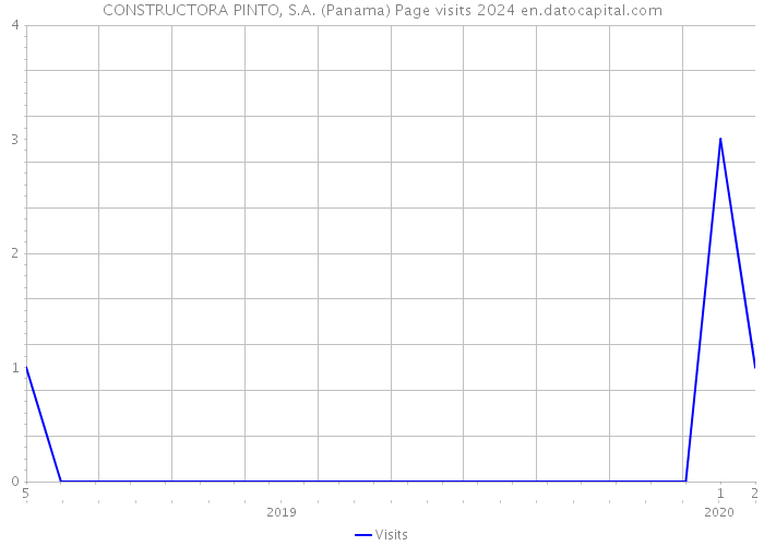 CONSTRUCTORA PINTO, S.A. (Panama) Page visits 2024 