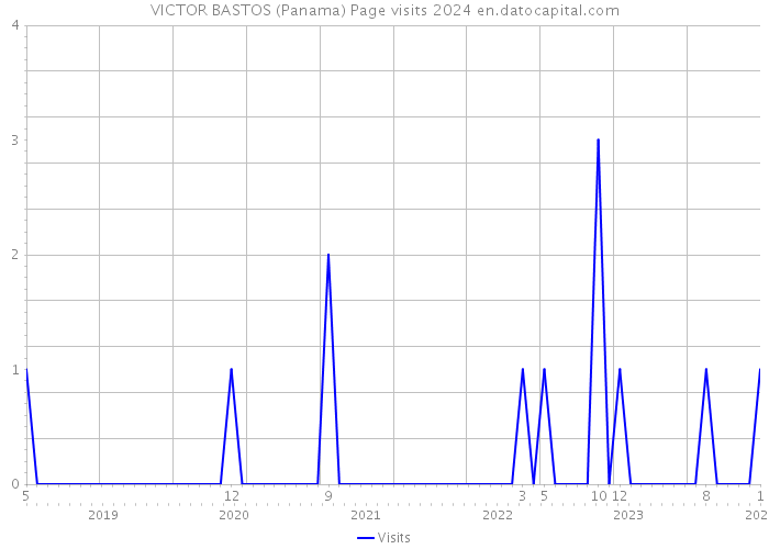 VICTOR BASTOS (Panama) Page visits 2024 