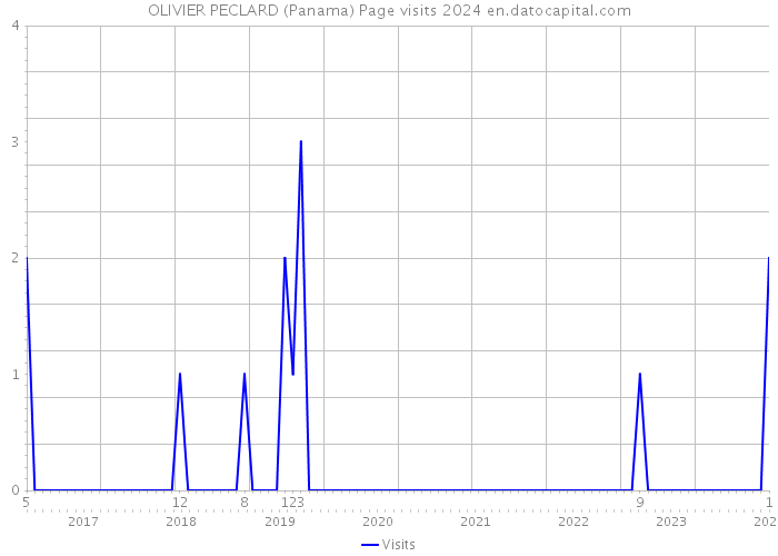 OLIVIER PECLARD (Panama) Page visits 2024 