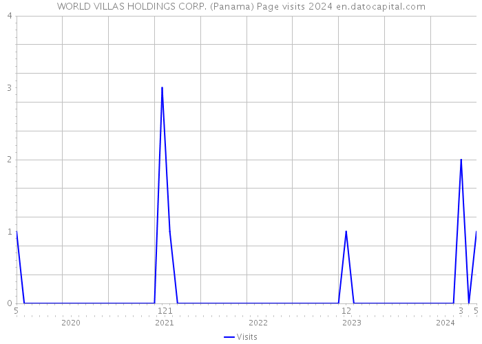 WORLD VILLAS HOLDINGS CORP. (Panama) Page visits 2024 