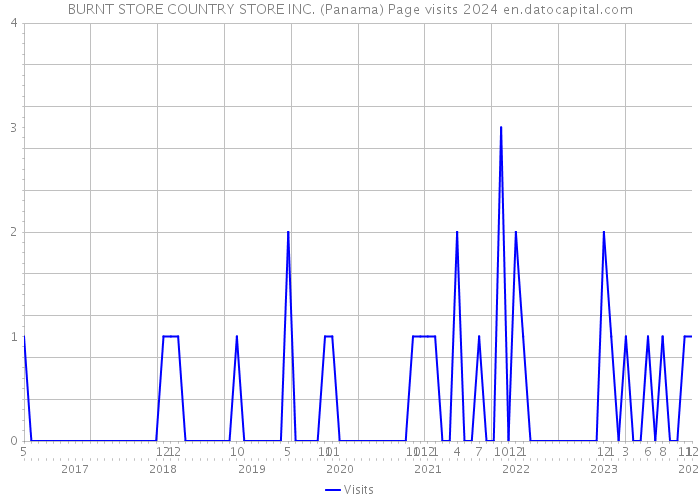 BURNT STORE COUNTRY STORE INC. (Panama) Page visits 2024 