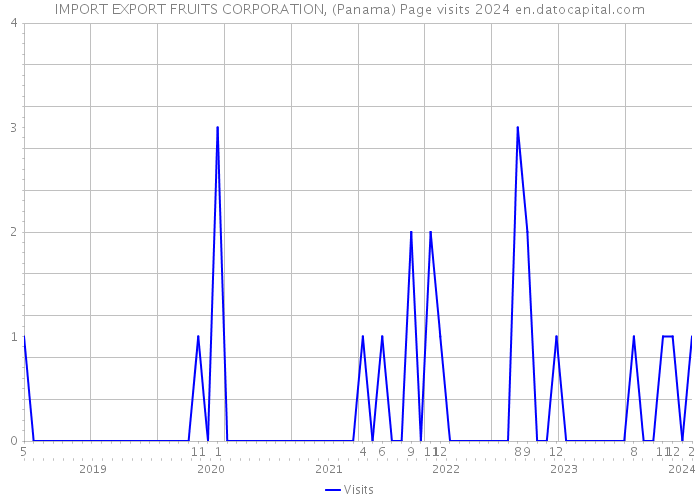 IMPORT EXPORT FRUITS CORPORATION, (Panama) Page visits 2024 