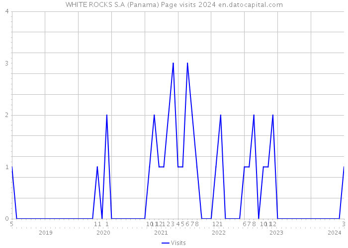 WHITE ROCKS S.A (Panama) Page visits 2024 