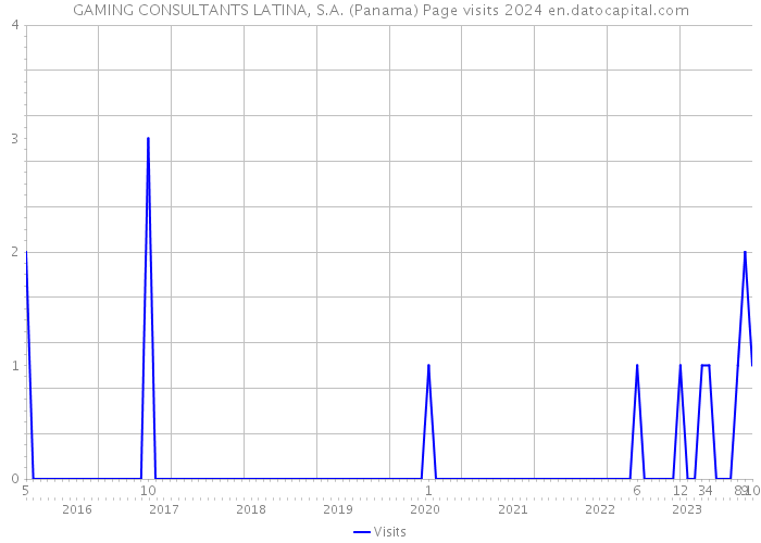 GAMING CONSULTANTS LATINA, S.A. (Panama) Page visits 2024 