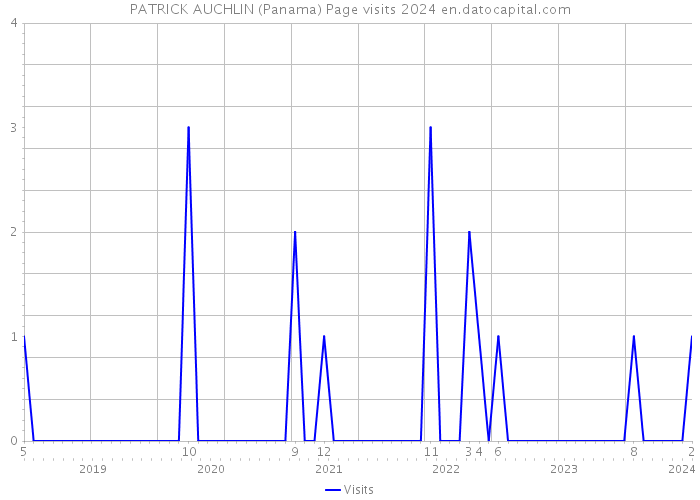 PATRICK AUCHLIN (Panama) Page visits 2024 
