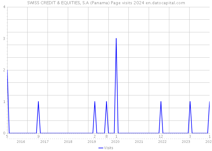 SWISS CREDIT & EQUITIES, S.A (Panama) Page visits 2024 