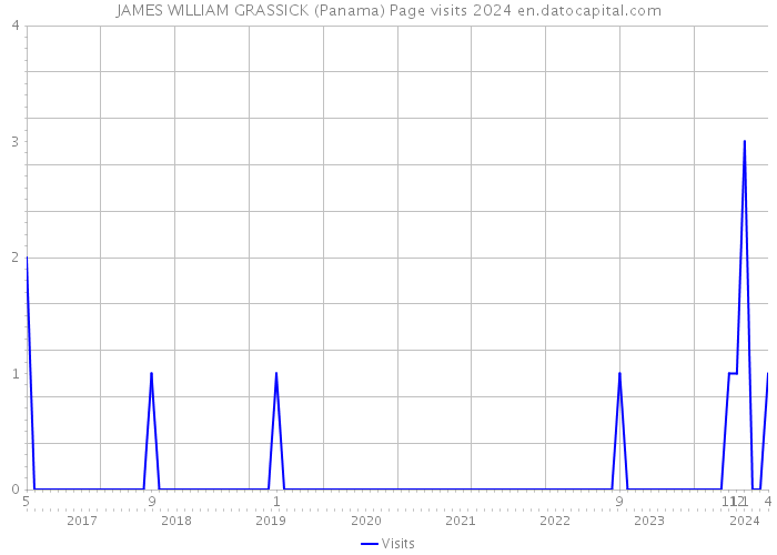 JAMES WILLIAM GRASSICK (Panama) Page visits 2024 